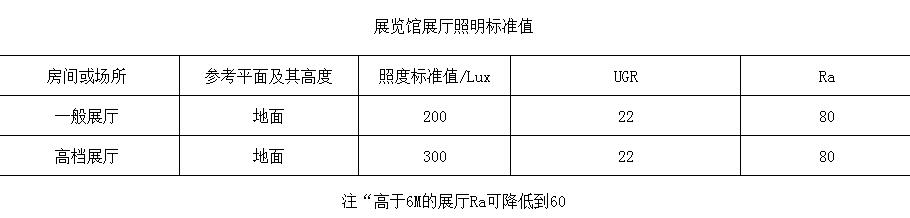 展覽館展廳照明標(biāo)準(zhǔn)值