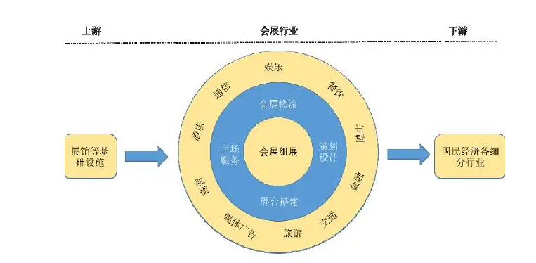 展覽會制作搭建公司為您解析我國會展行業(yè)產(chǎn)業(yè)鏈結(jié)構(gòu)